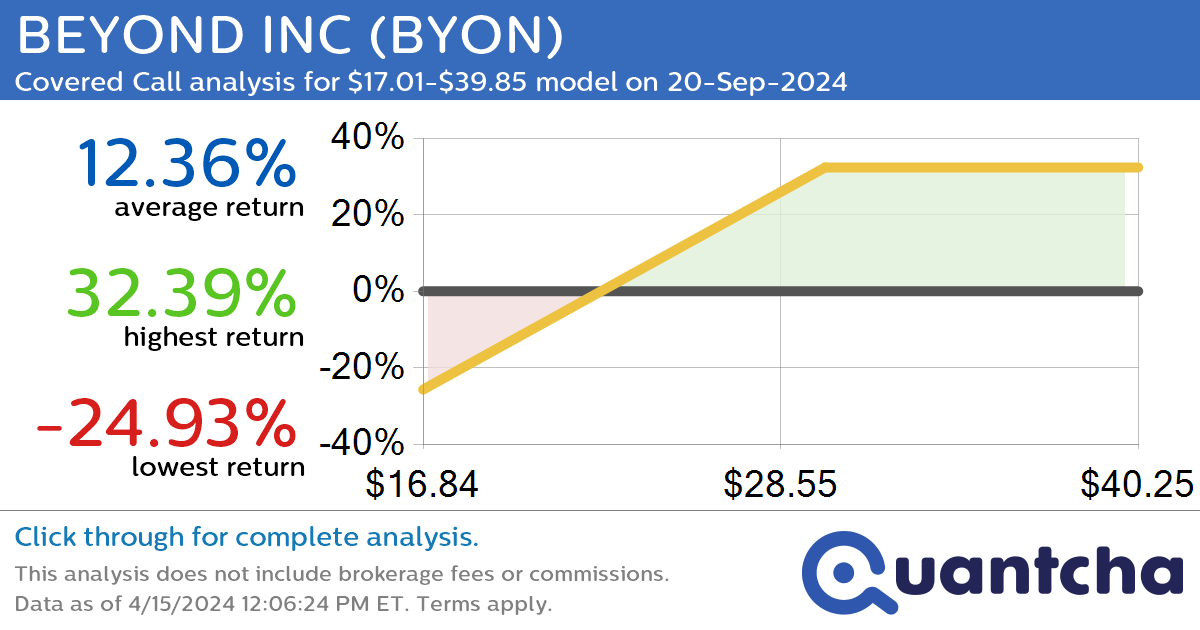 Covered Call Alert: BEYOND INC $BYON returning up to 32.68% through 20-Sep-2024