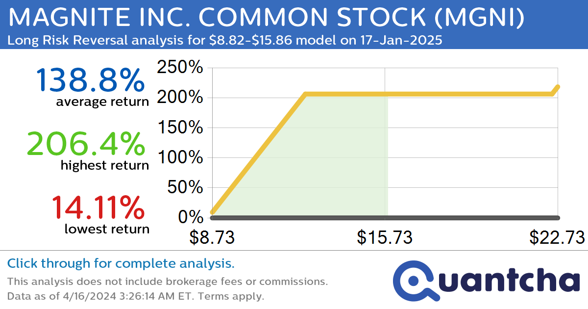 StockTwits Trending Alert: Trading recent interest in MAGNITE INC. COMMON STOCK $MGNI