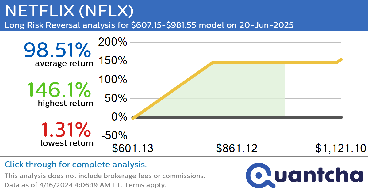 StockTwits Trending Alert: Trading recent interest in NETFLIX $NFLX
