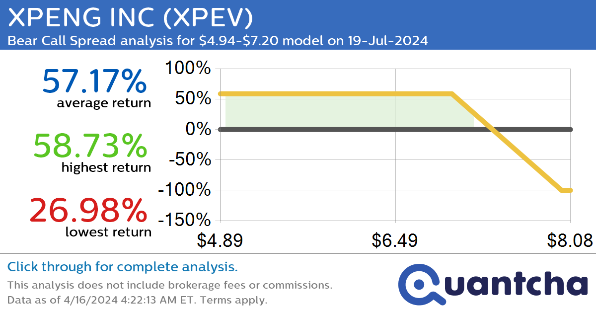 StockTwits Trending Alert: Trading recent interest in XPENG INC $XPEV