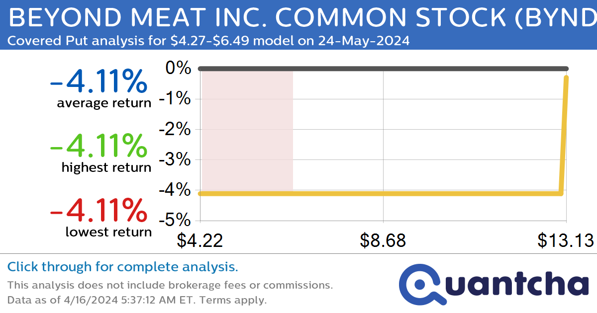 StockTwits Trending Alert: Trading recent interest in BEYOND MEAT INC. COMMON STOCK $BYND