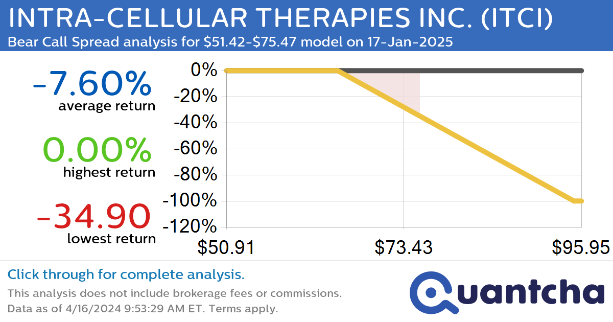 StockTwits Trending Alert: Trading recent interest in INTRA-CELLULAR THERAPIES INC. $ITCI