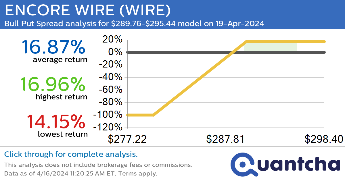 52-Week High Alert: Trading today’s movement in ENCORE WIRE $WIRE