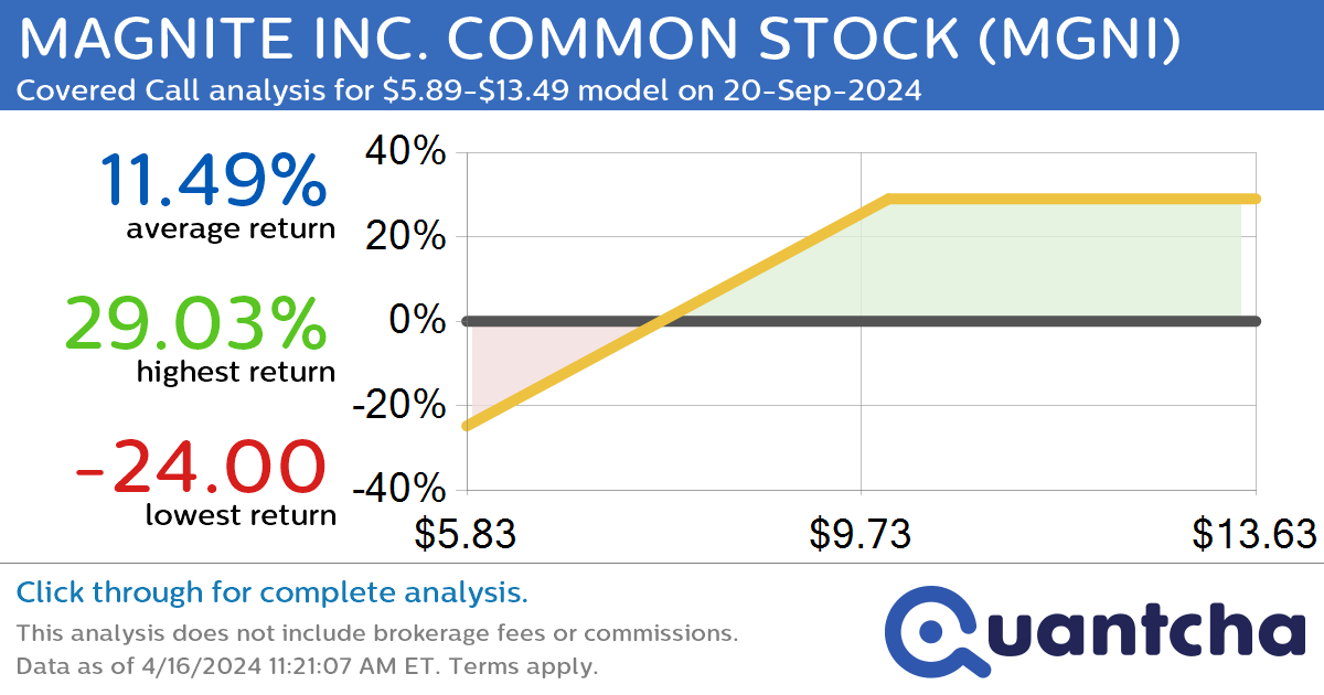 Covered Call Alert: MAGNITE INC. COMMON STOCK $MGNI returning up to 28.87% through 20-Sep-2024