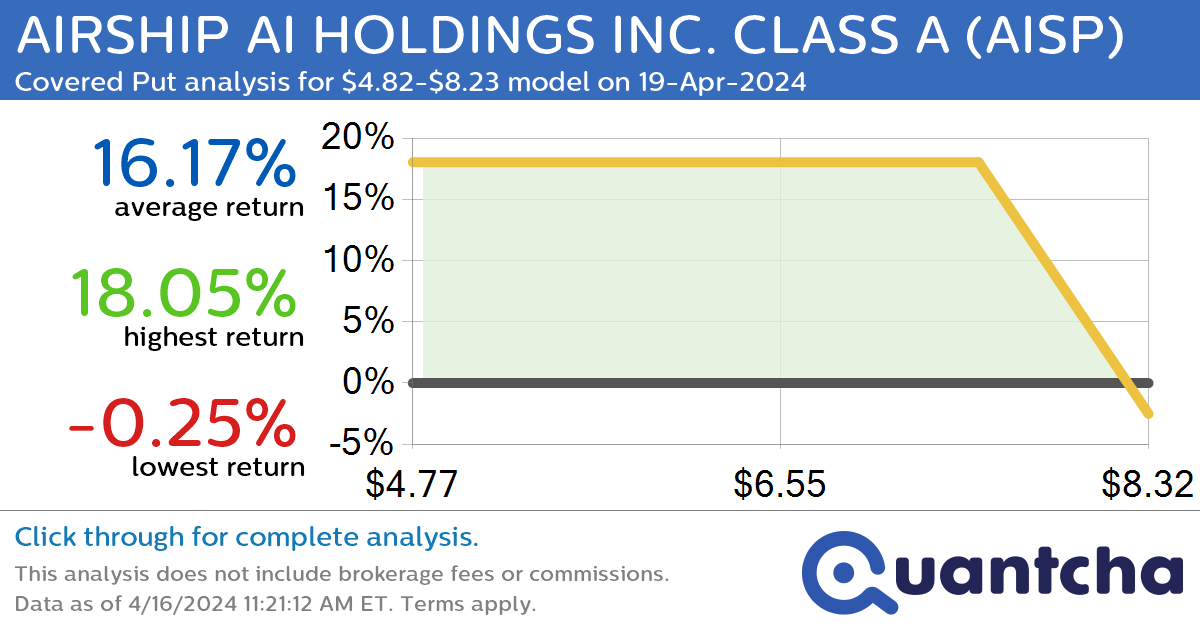 Big Loser Alert: Trading today’s -8.6% move in AIRSHIP AI HOLDINGS INC. CLASS A $AISP