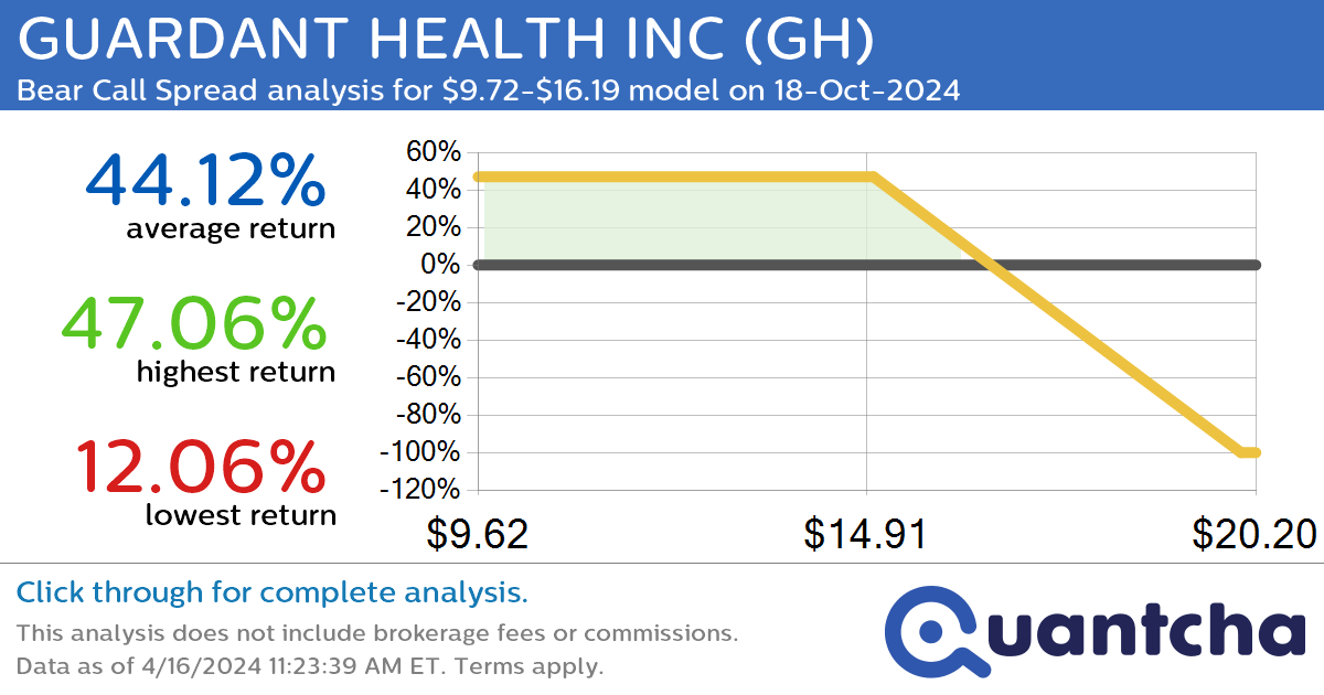 StockTwits Trending Alert: Trading recent interest in GUARDANT HEALTH INC $GH