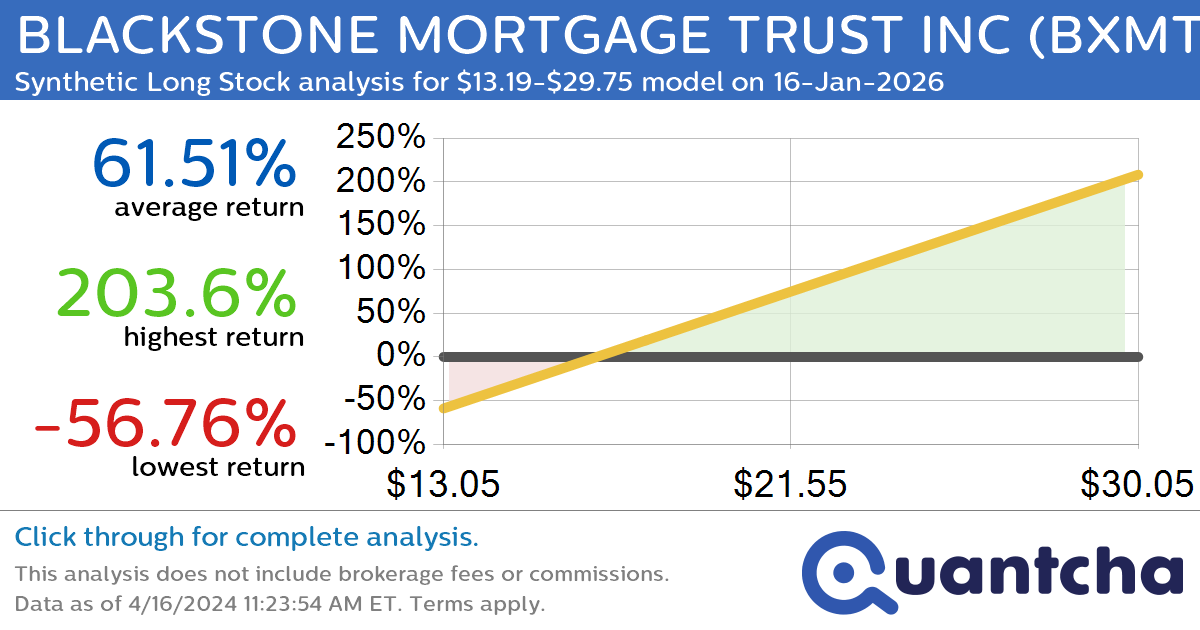 Synthetic Long Discount Alert: BLACKSTONE MORTGAGE TRUST INC $BXMT trading at a 11.36% discount for the 16-Jan-2026 expiration