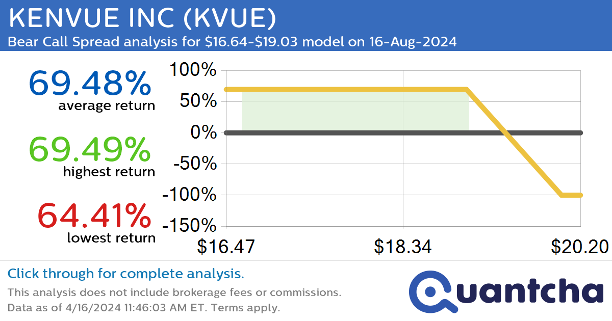 StockTwits Trending Alert: Trading recent interest in KENVUE INC $KVUE