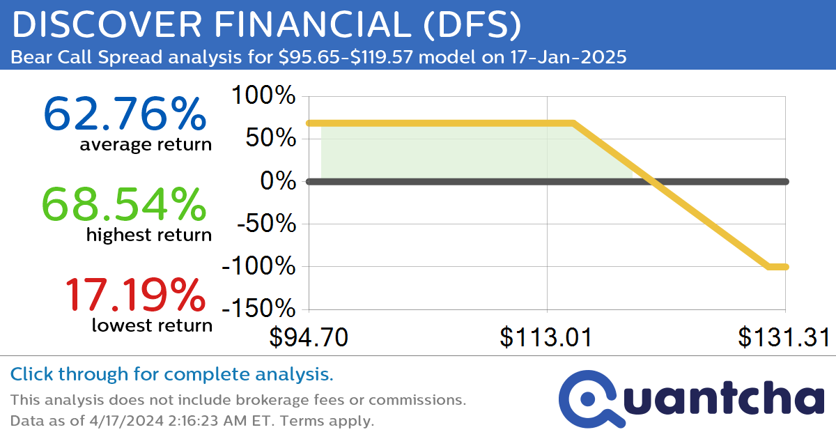StockTwits Trending Alert: Trading recent interest in DISCOVER FINANCIAL $DFS
