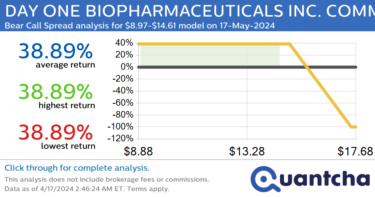 StockTwits Trending Alert: Trading recent interest in DAY ONE BIOPHARMACEUTICALS INC. COMMON $DAWN