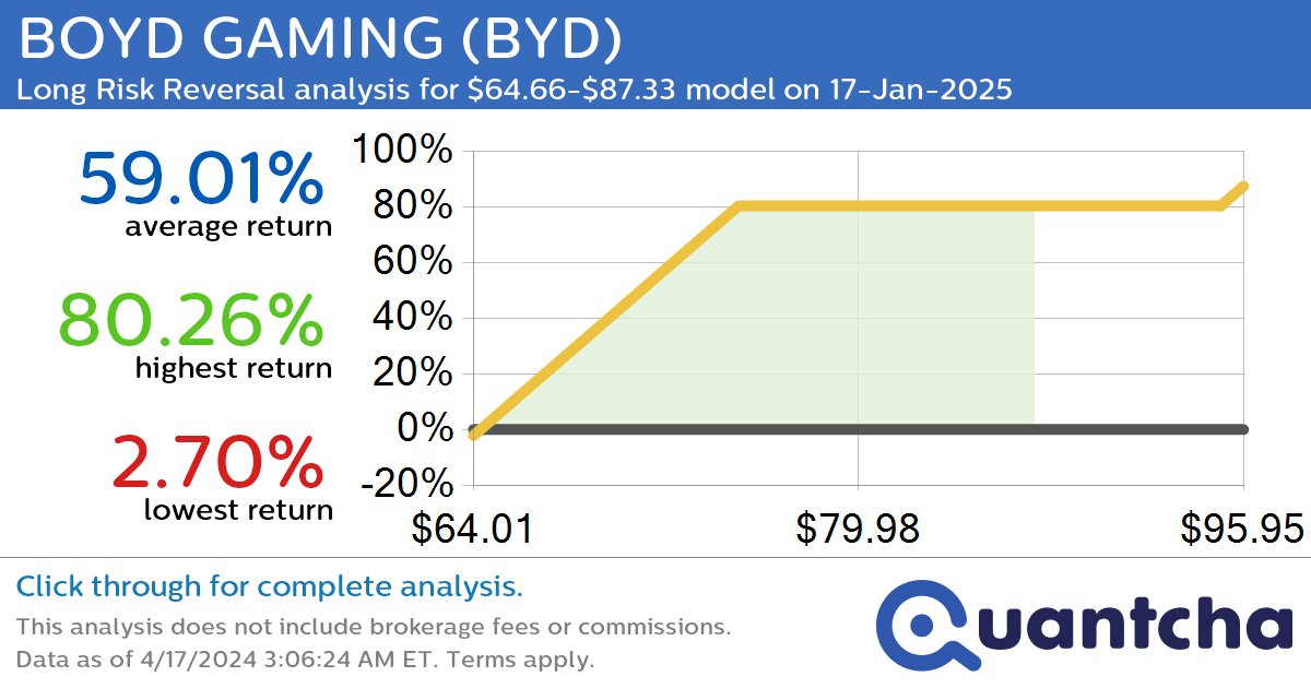 StockTwits Trending Alert: Trading recent interest in BOYD GAMING $BYD