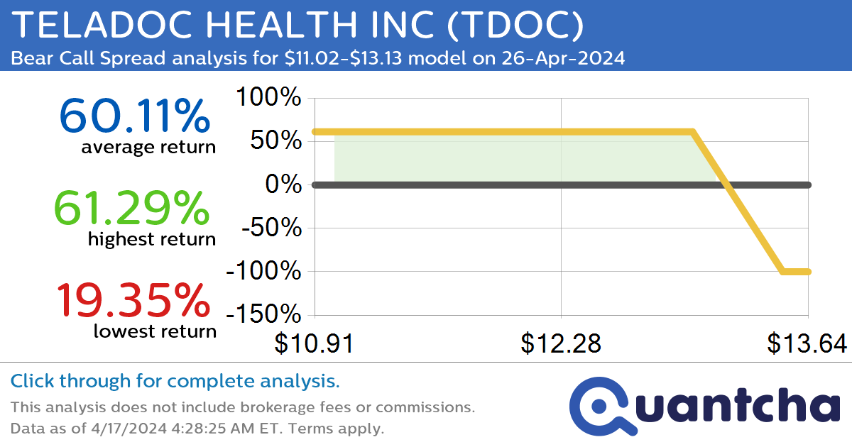 StockTwits Trending Alert: Trading recent interest in TELADOC HEALTH INC $TDOC