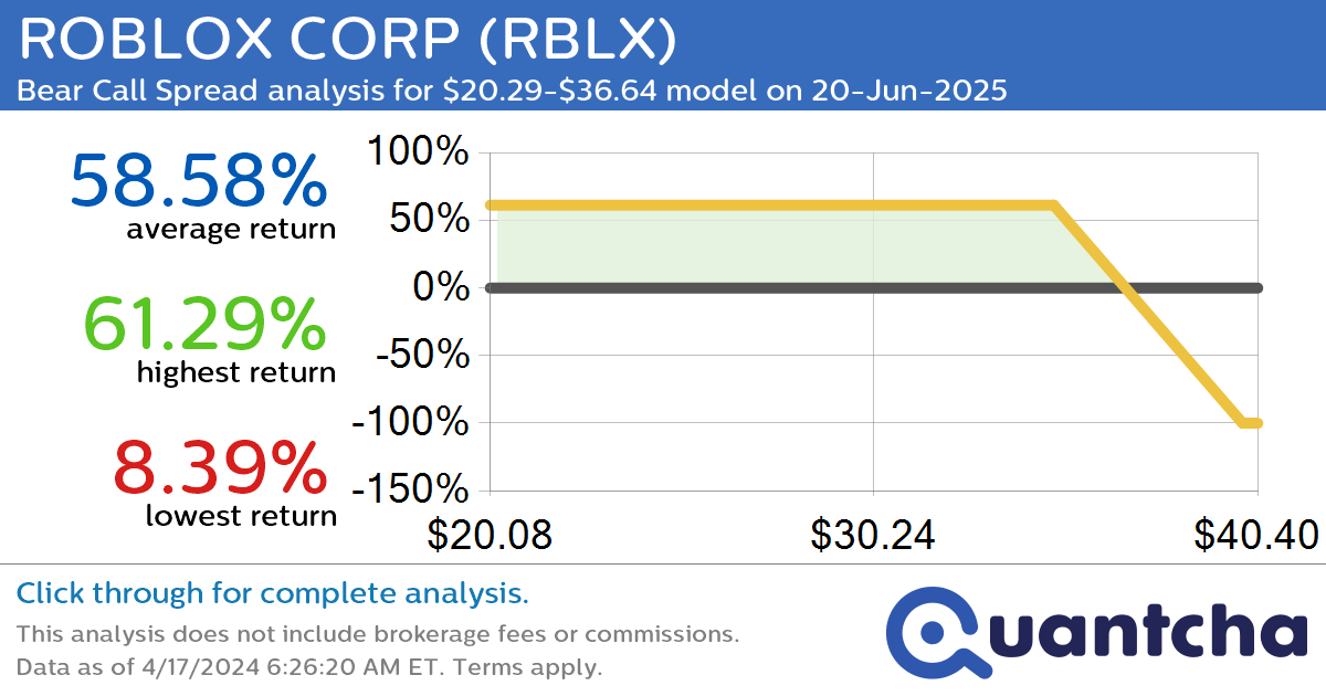 StockTwits Trending Alert: Trading recent interest in ROBLOX CORP $RBLX