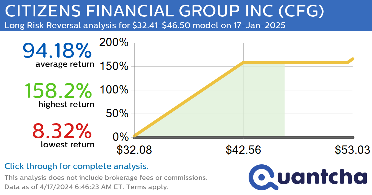 StockTwits Trending Alert: Trading recent interest in CITIZENS FINANCIAL GROUP INC $CFG