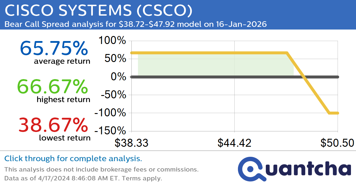 StockTwits Trending Alert: Trading recent interest in CISCO SYSTEMS $CSCO