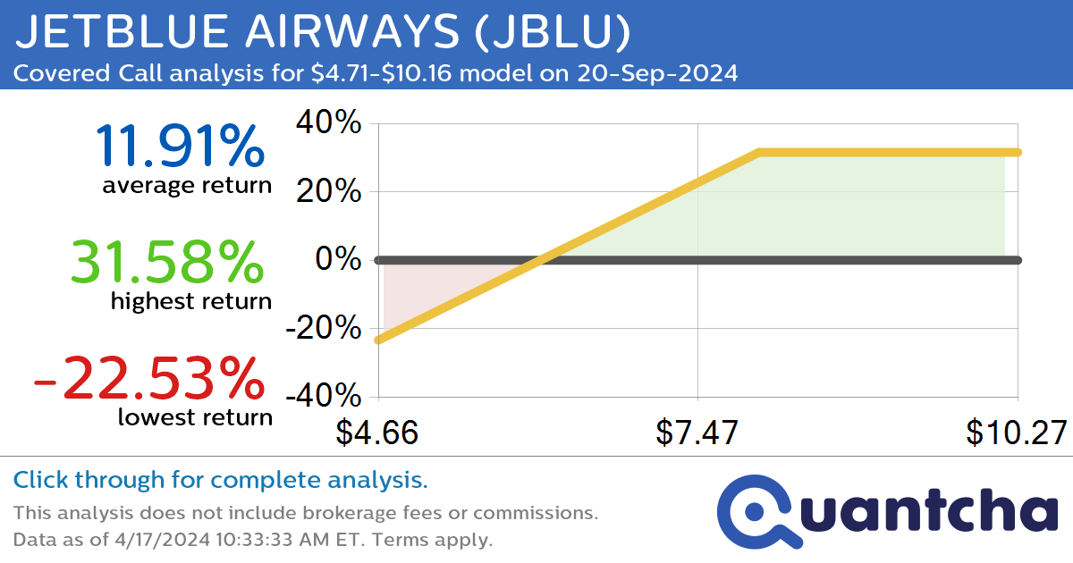 Covered Call Alert: JETBLUE AIRWAYS $JBLU returning up to 30.51% through 20-Sep-2024
