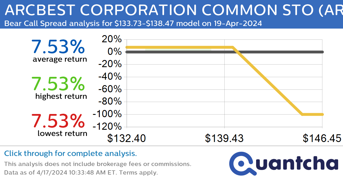 Big Loser Alert: Trading today’s -7.3% move in ARCBEST CORPORATION COMMON STO $ARCB