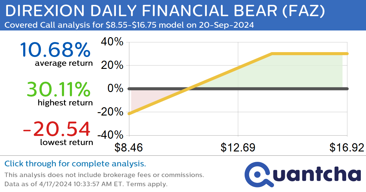 Covered Call Alert: DIREXION DAILY FINANCIAL BEAR $FAZ returning up to 29.87% through 20-Sep-2024