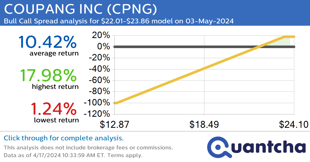 52-Week High Alert: Trading today’s movement in COUPANG INC $CPNG