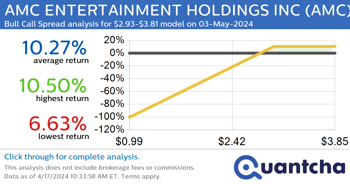 Big Gainer Alert: Trading today’s 7.4% move in AMC ENTERTAINMENT HOLDINGS INC $AMC