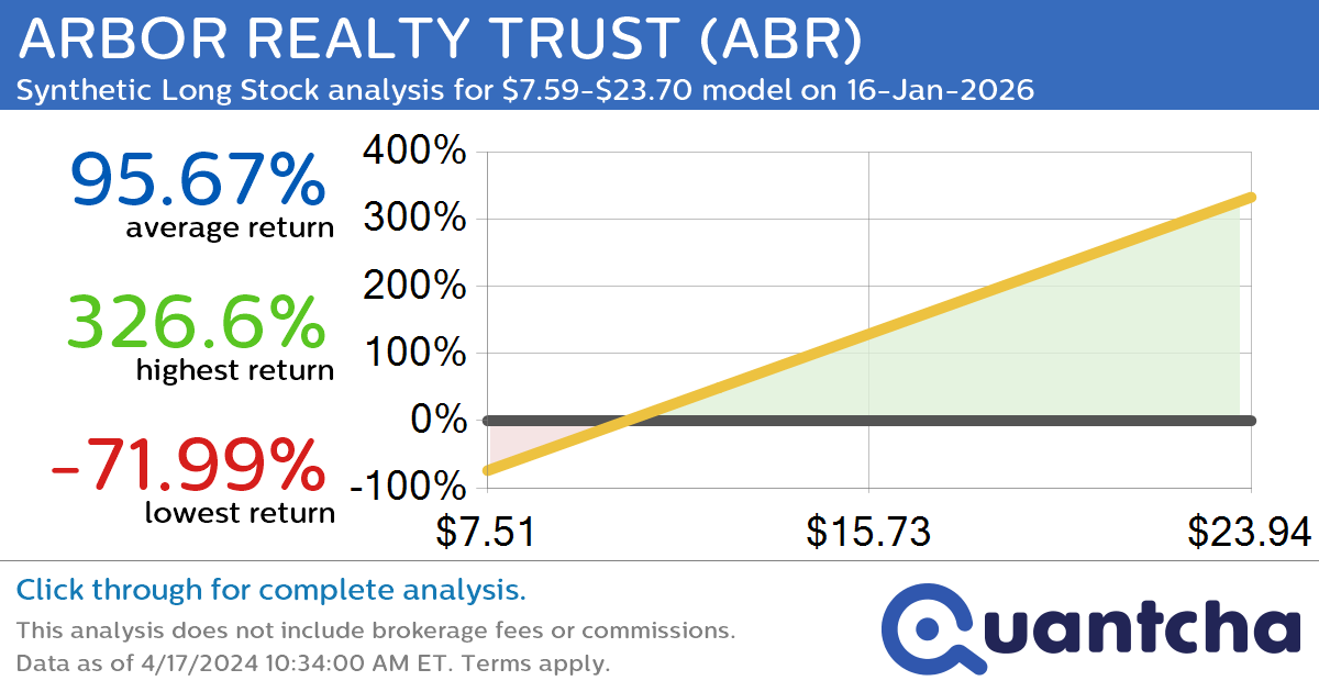 Synthetic Long Discount Alert: ARBOR REALTY TRUST $ABR trading at a 14.04% discount for the 16-Jan-2026 expiration