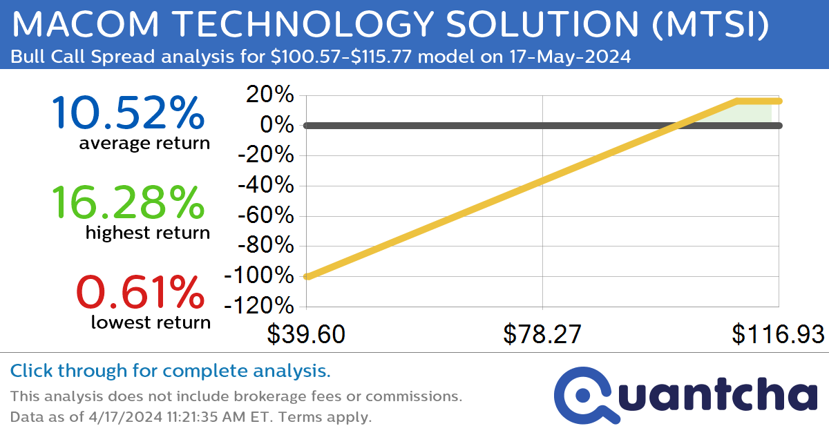 52-Week High Alert: Trading today’s movement in MACOM TECHNOLOGY SOLUTION $MTSI