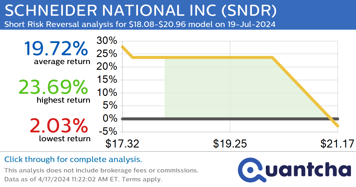 52-Week Low Alert: Trading today’s movement in SCHNEIDER NATIONAL INC $SNDR