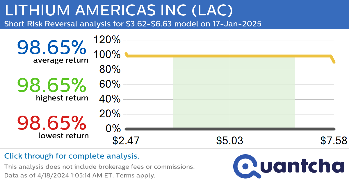 StockTwits Trending Alert: Trading recent interest in LITHIUM AMERICAS INC $LAC
