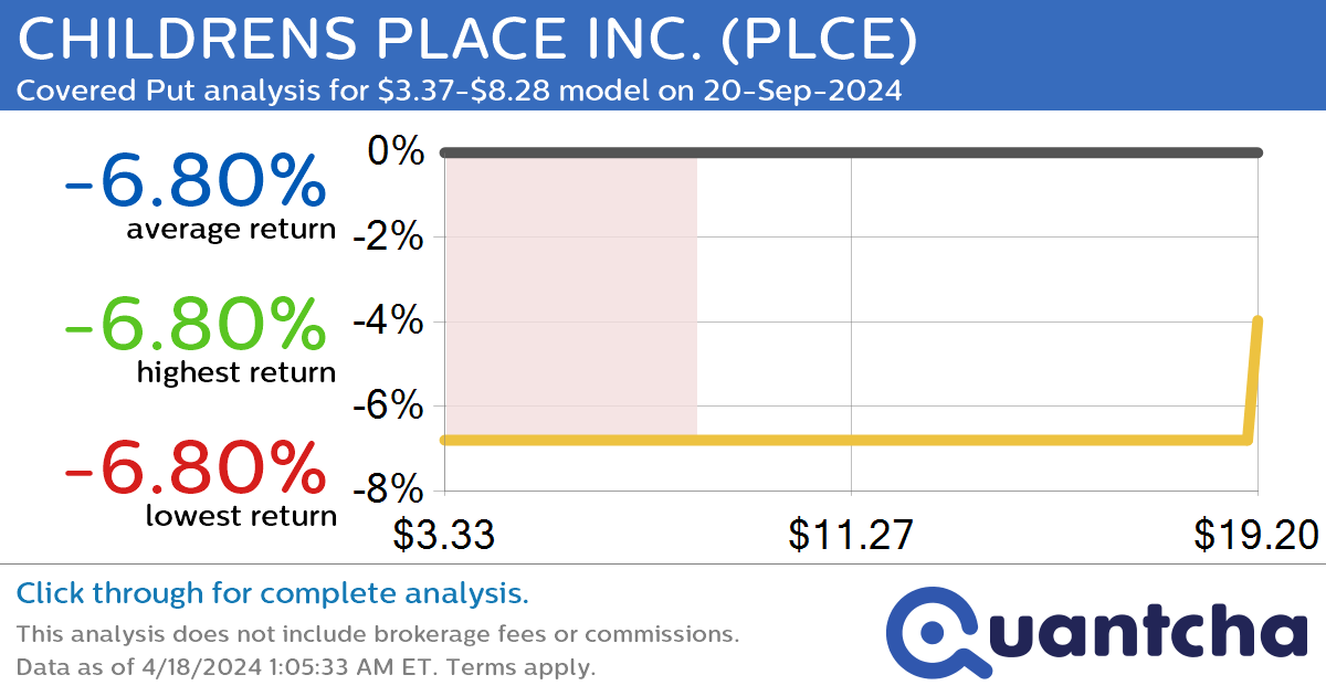 StockTwits Trending Alert: Trading recent interest in CHILDRENS PLACE INC. $PLCE
