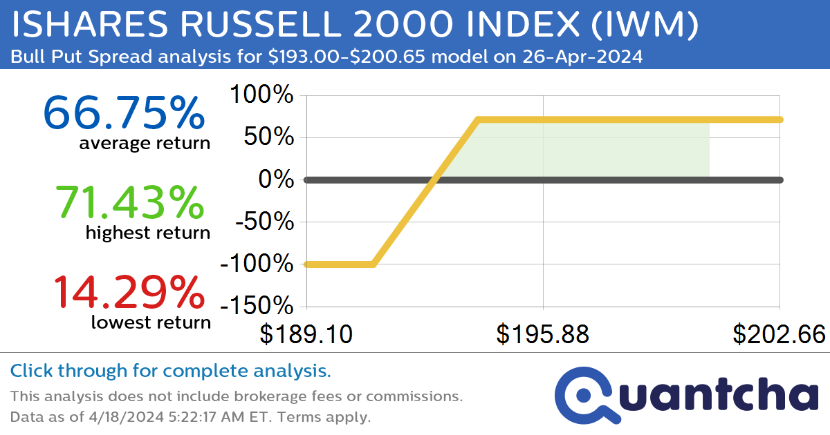 StockTwits Trending Alert: Trading recent interest in ISHARES RUSSELL 2000 INDEX $IWM