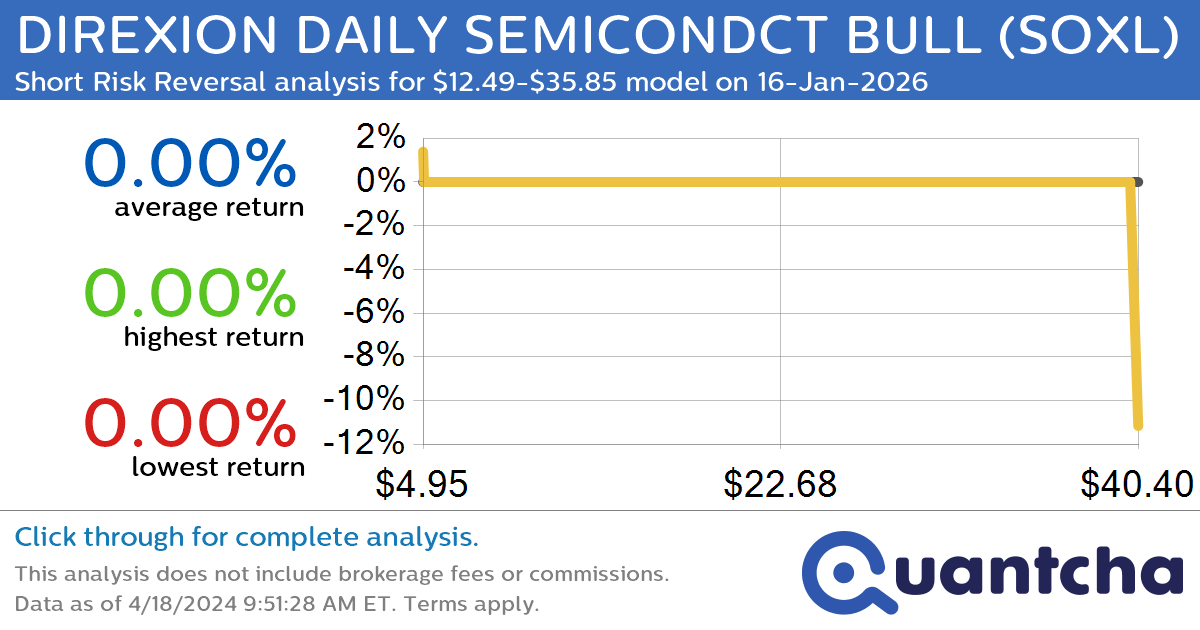 StockTwits Trending Alert: Trading recent interest in DIREXION DAILY SEMICONDCT BULL $SOXL