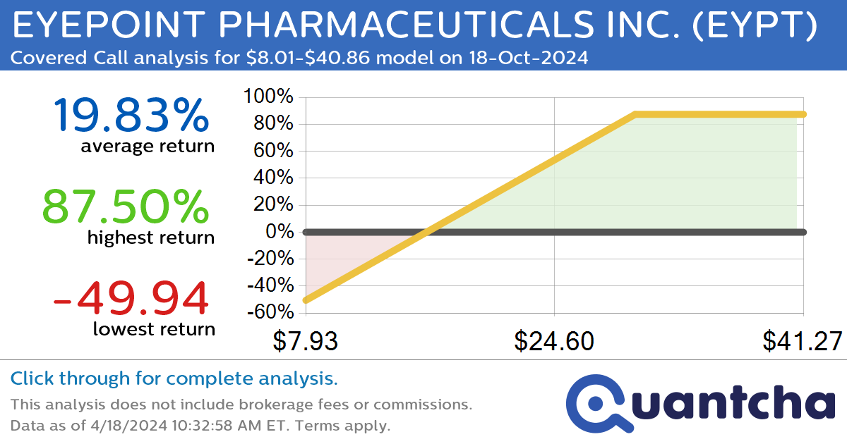Covered Call Alert: EYEPOINT PHARMACEUTICALS INC. $EYPT returning up to 87.50% through 18-Oct-2024
