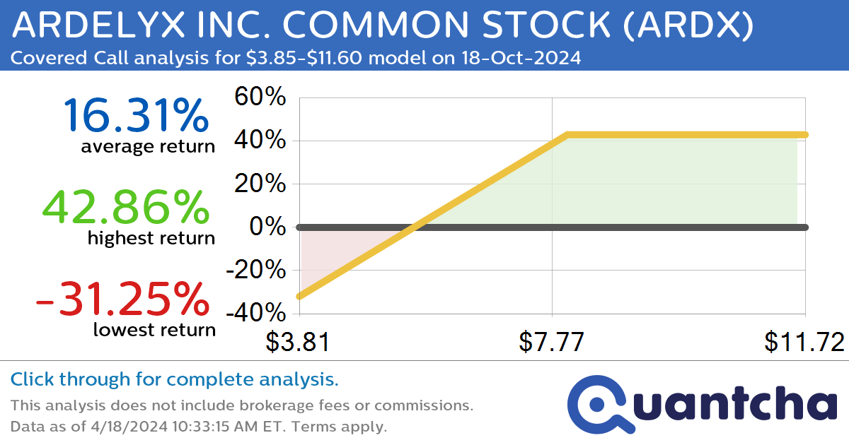 Covered Call Alert: ARDELYX INC. COMMON STOCK $ARDX returning up to 42.86% through 18-Oct-2024