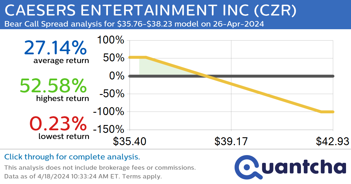 52-Week Low Alert: Trading today’s movement in CAESERS ENTERTAINMENT INC $CZR