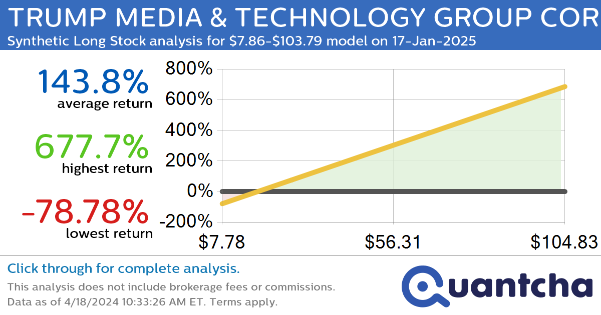Synthetic Long Discount Alert: TRUMP MEDIA & TECHNOLOGY GROUP CORP. $DJT trading at a 34.87% discount for the 17-Jan-2025 expiration