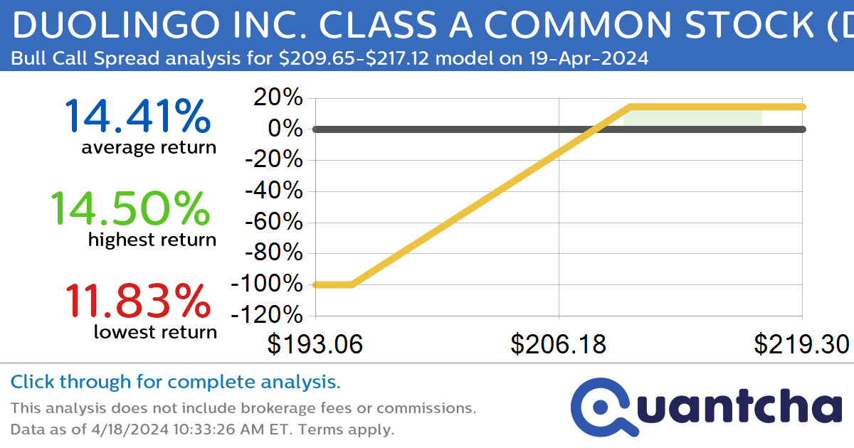 Big Gainer Alert: Trading today’s 7.7% move in DUOLINGO INC. CLASS A COMMON STOCK $DUOL