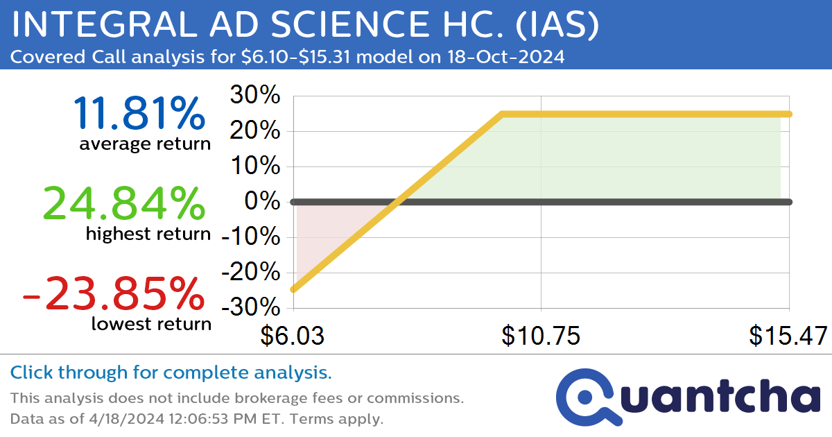 Covered Call Alert: INTEGRAL AD SCIENCE HC. $IAS returning up to 24.84% through 18-Oct-2024