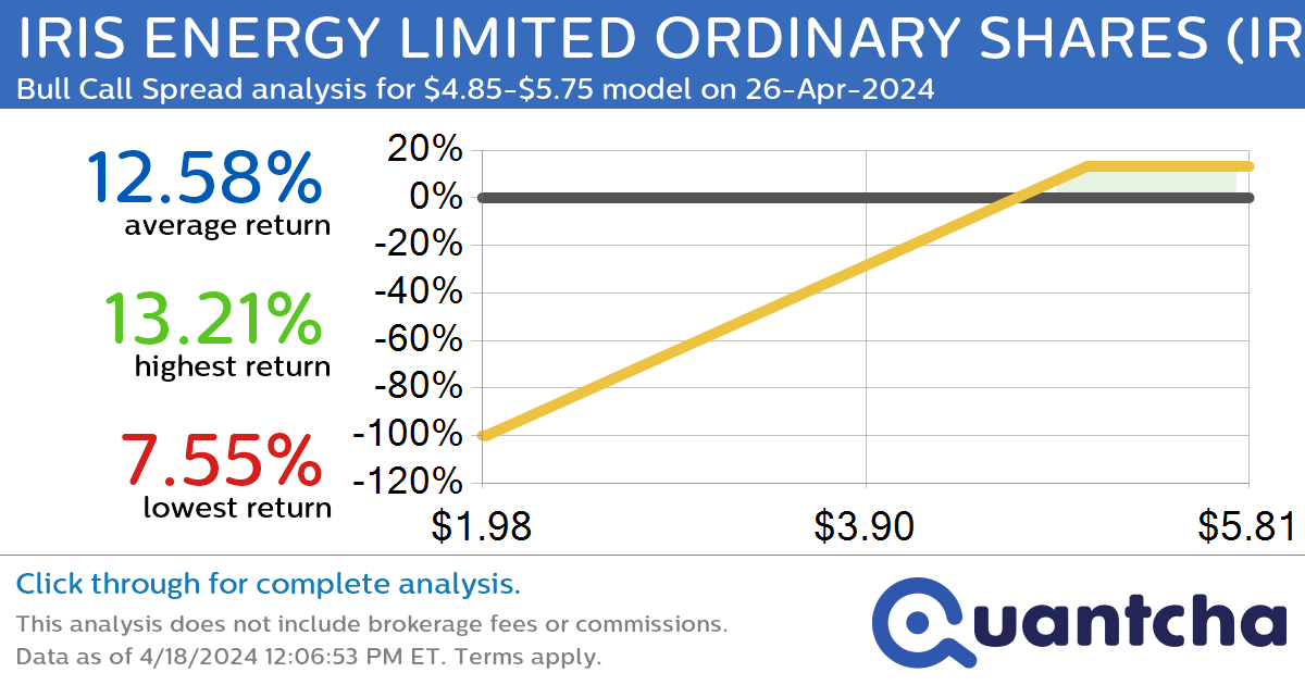 Big Gainer Alert: Trading today’s 7.6% move in IRIS ENERGY LIMITED ORDINARY SHARES $IREN