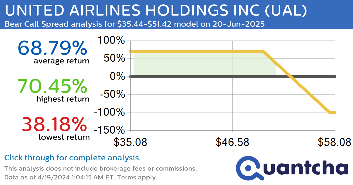 StockTwits Trending Alert: Trading recent interest in UNITED AIRLINES HOLDINGS INC $UAL