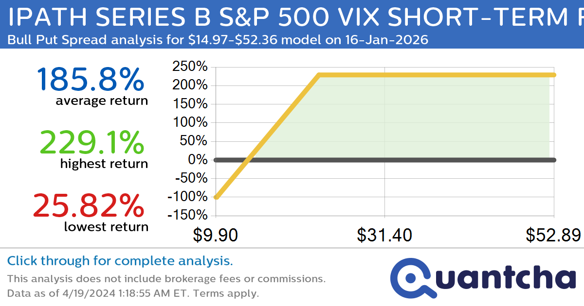StockTwits Trending Alert: Trading recent interest in IPATH SERIES B S&P 500 VIX SHORT-TERM FUTURES ETN $VXX