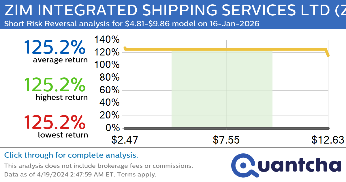 StockTwits Trending Alert: Trading recent interest in ZIM INTEGRATED SHIPPING SERVICES LTD $ZIM