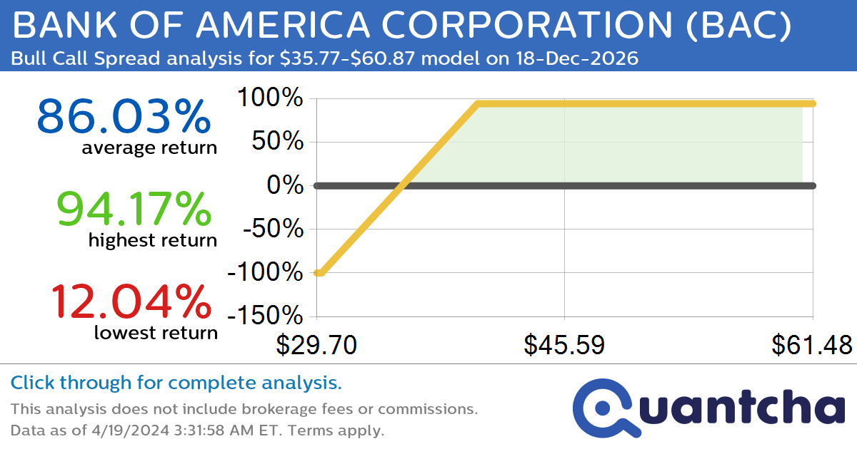 StockTwits Trending Alert: Trading recent interest in BANK OF AMERICA CORPORATION $BAC