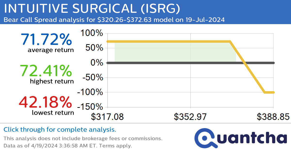 StockTwits Trending Alert: Trading recent interest in INTUITIVE SURGICAL $ISRG