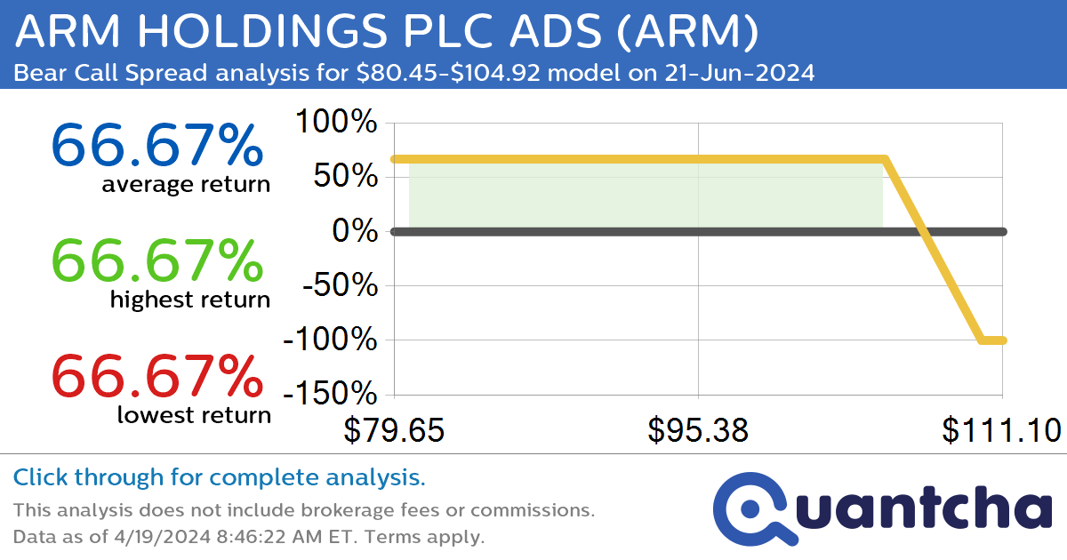 StockTwits Trending Alert: Trading recent interest in ARM HOLDINGS PLC ADS $ARM