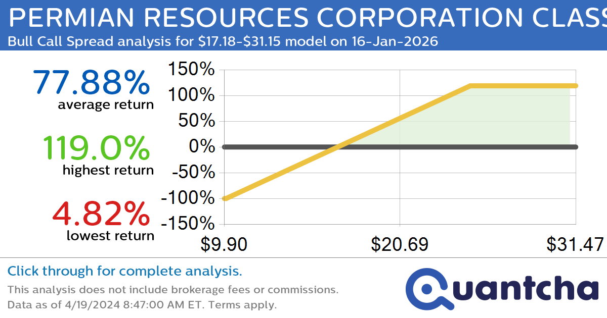 StockTwits Trending Alert: Trading recent interest in PERMIAN RESOURCES CORPORATION CLASS A $PR