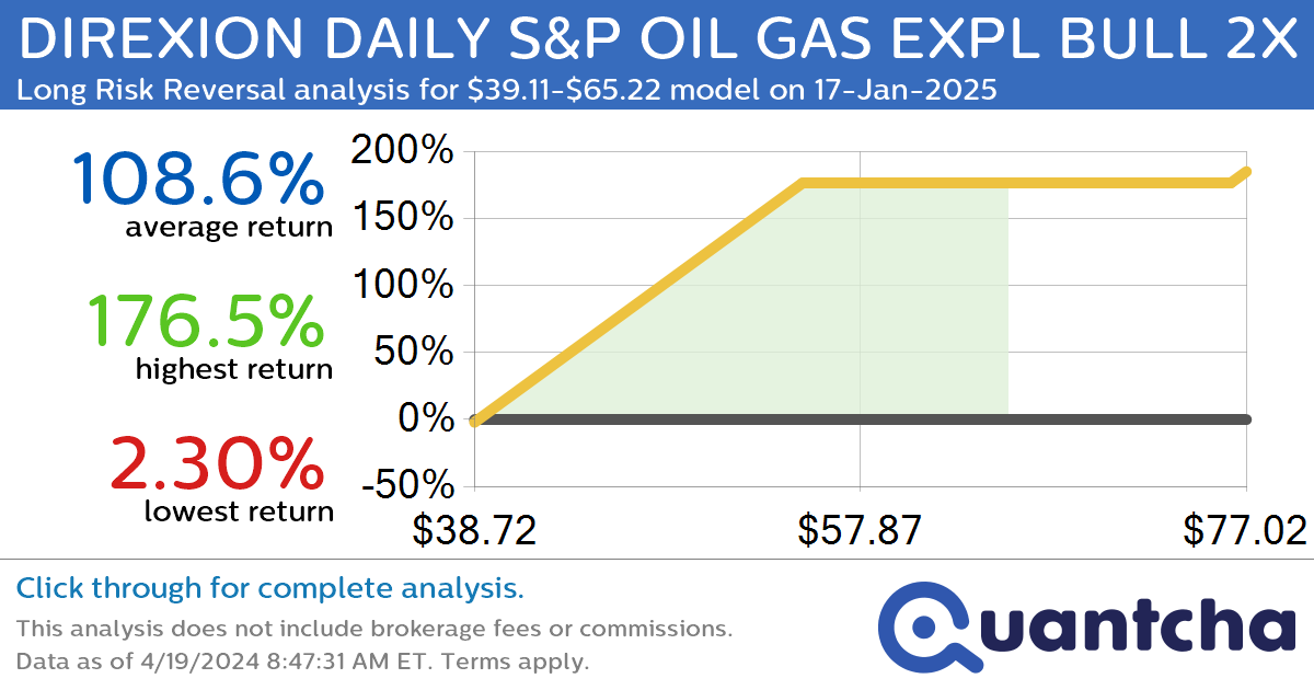 StockTwits Trending Alert: Trading recent interest in DIREXION DAILY S&P OIL GAS EXPL BULL 2X $GUSH