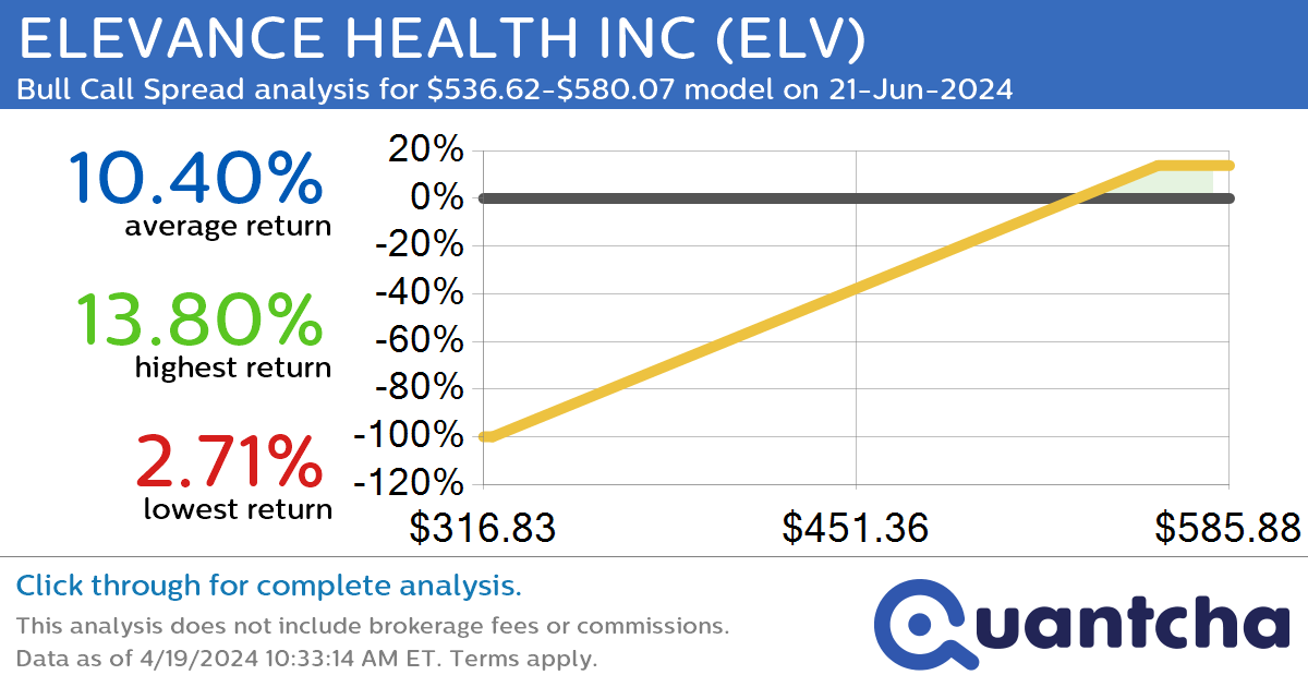 52-Week High Alert: Trading today’s movement in ELEVANCE HEALTH INC $ELV
