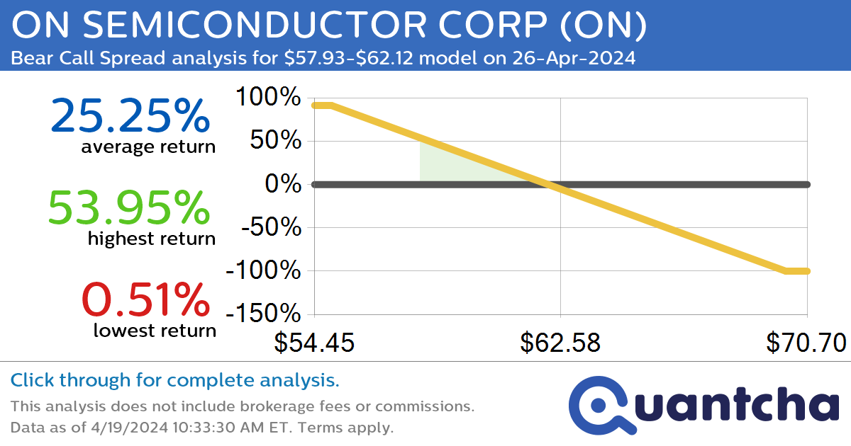 52-Week Low Alert: Trading today’s movement in ON SEMICONDUCTOR CORP $ON