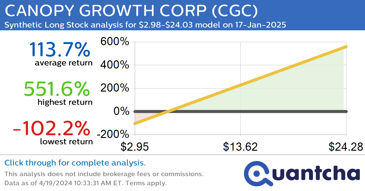 Synthetic Long Discount Alert: CANOPY GROWTH CORP $CGC trading at a 22.78% discount for the 17-Jan-2025 expiration
