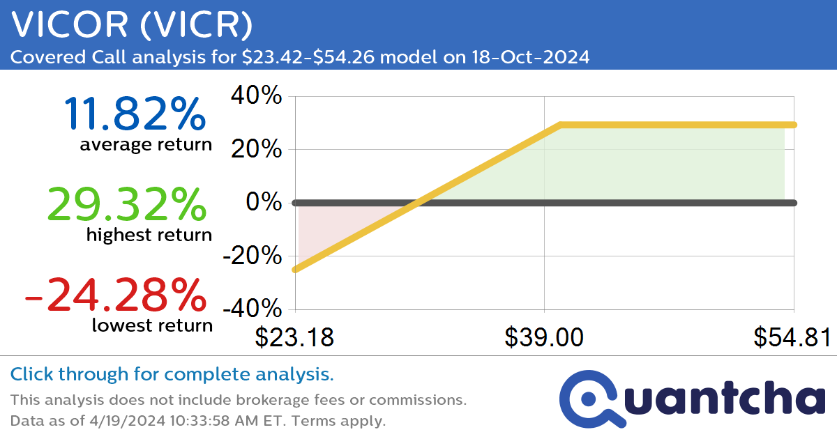 Covered Call Alert: VICOR $VICR returning up to 29.32% through 18-Oct-2024